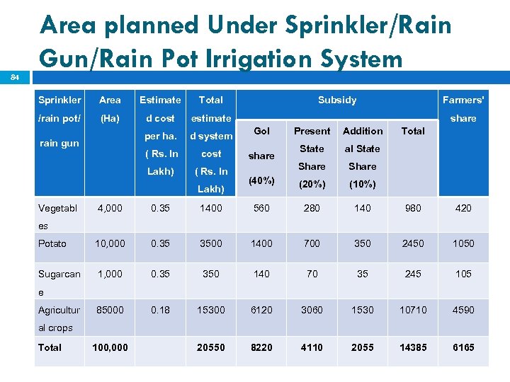 84 Area planned Under Sprinkler/Rain Gun/Rain Pot Irrigation System Sprinkler Area Estimate Total /rain