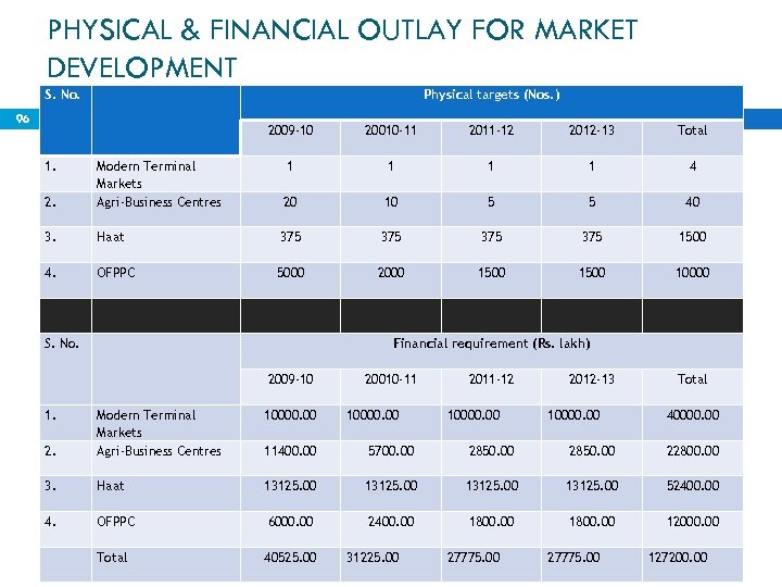 PHYSICAL & FINANCIAL OUTLAY FOR MARKET DEVELOPMENT S. No. Physical targets (Nos. ) 96