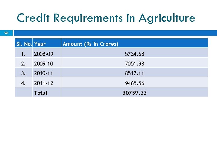 Credit Requirements in Agriculture 98 Sl. No. Year Amount (Rs in Crores) 1. 2008