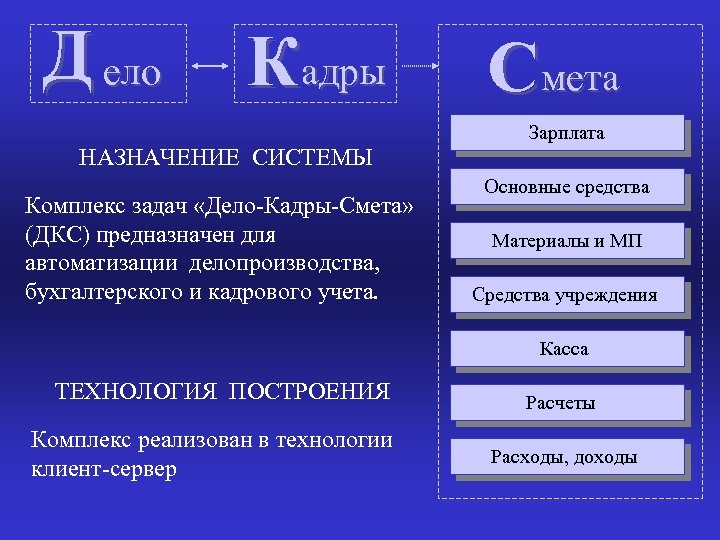 Д ело Кадры НАЗНАЧЕНИЕ СИСТЕМЫ Комплекс задач «Дело Кадры Смета» (ДКС) предназначен для автоматизации