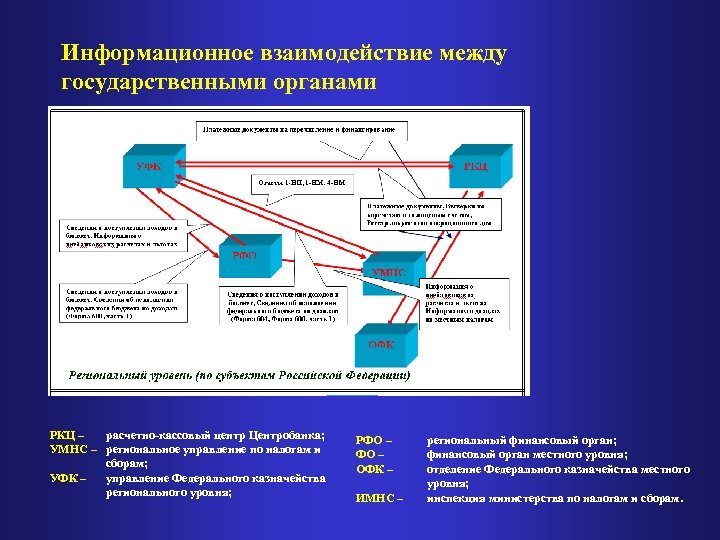 Информационное взаимодействие между государственными органами РКЦ – расчетно-кассовый центр Центробанка; УМНС – региональное управление