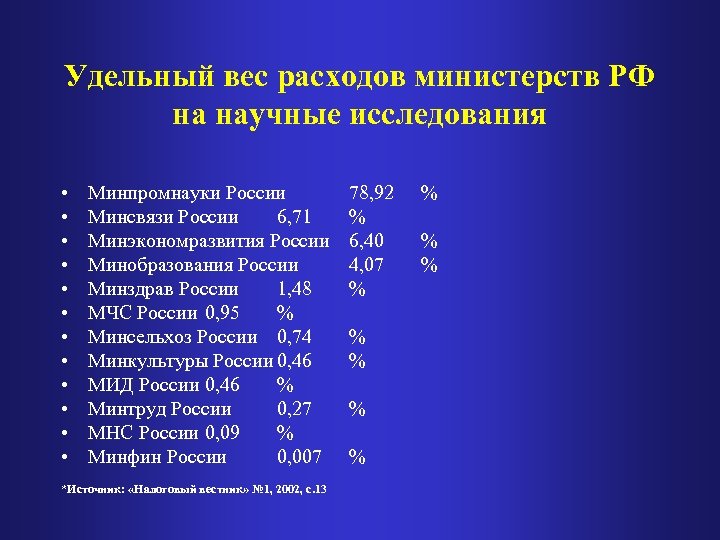 Удельный вес расходов министерств РФ на научные исследования • • • Минпромнауки России Минсвязи