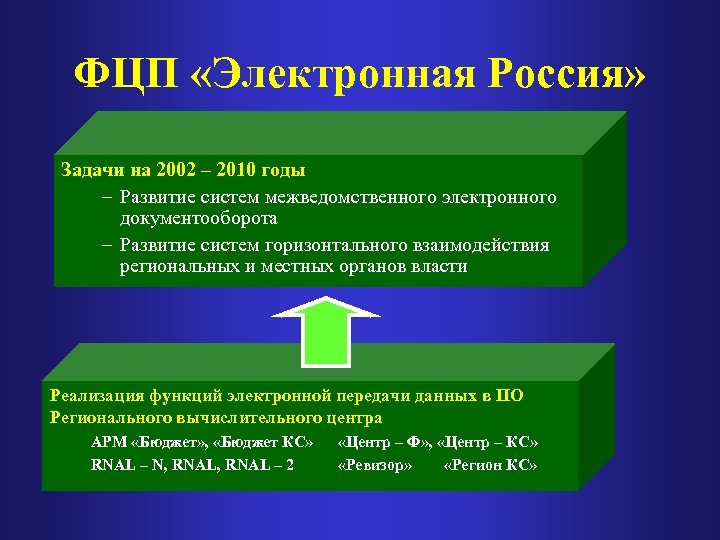 ФЦП «Электронная Россия» Задачи на 2002 – 2010 годы – Развитие систем межведомственного электронного