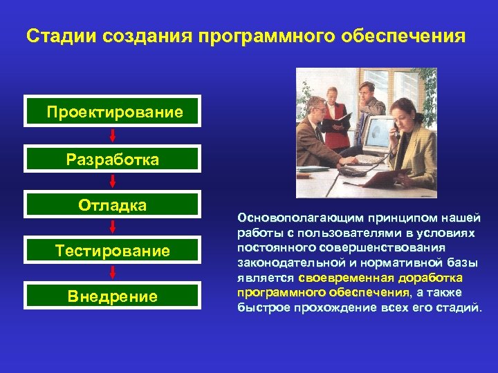 Стадии создания программного обеспечения Проектирование Разработка Отладка Тестирование Внедрение Основополагающим принципом нашей работы с
