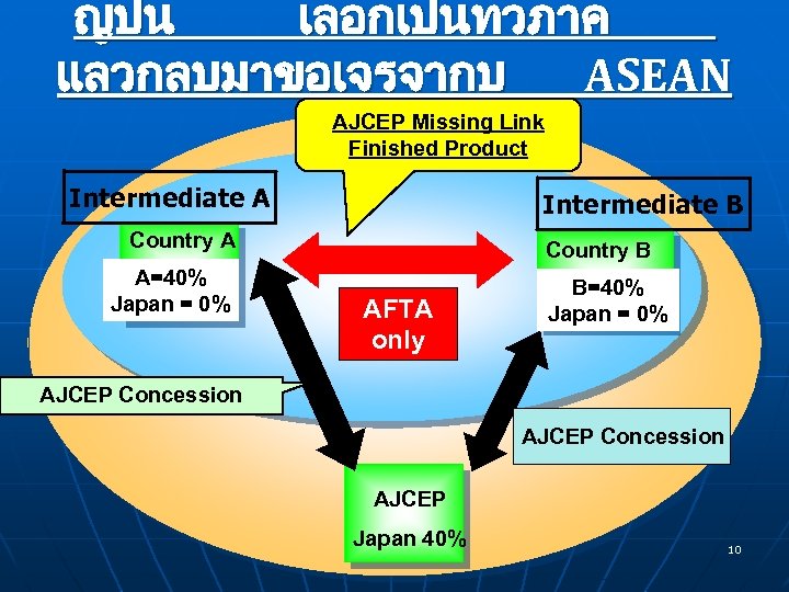ญปน เลอกเปนทวภาค แลวกลบมาขอเจรจากบ ASEAN AJCEP Missing Link ใหม Product Finished Intermediate A Intermediate B