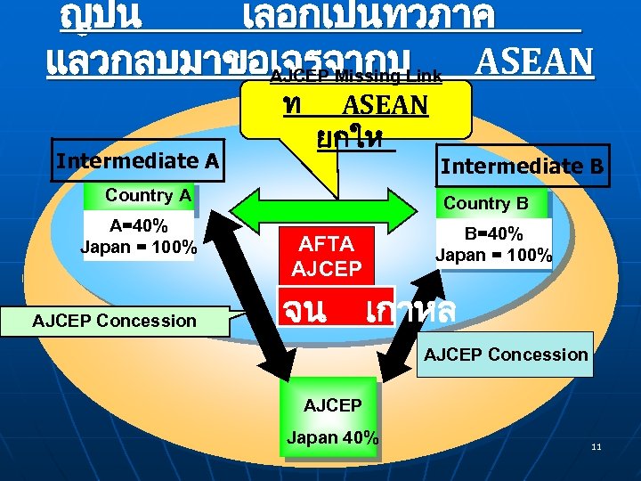 ญปน เลอกเปนทวภาค แลวกลบมาขอเจรจากบLink ASEAN AJCEP Missing ท ใหมASEAN Intermediate A ยกให Country A A=40%
