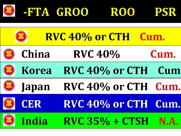 -FTA GROO PSR RVC 40% or CTH Cum. China Korea Japan RVC 40% Cum.