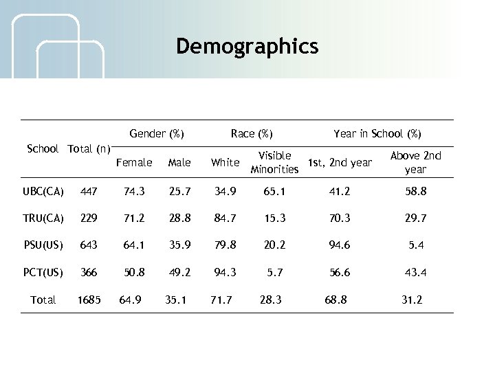 Demographics Gender (%) Race (%) School Total (n) Female Male White Year in School