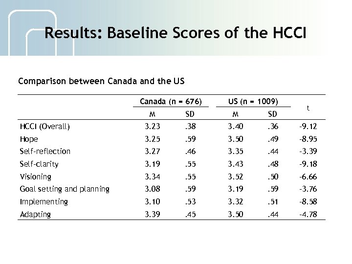 Results: Baseline Scores of the HCCI Comparison between Canada and the US Canada (n