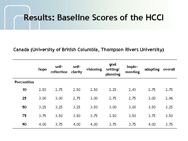 Results: Baseline Scores of the HCCI Canada (University of British Columbia, Thompson Rivers University)