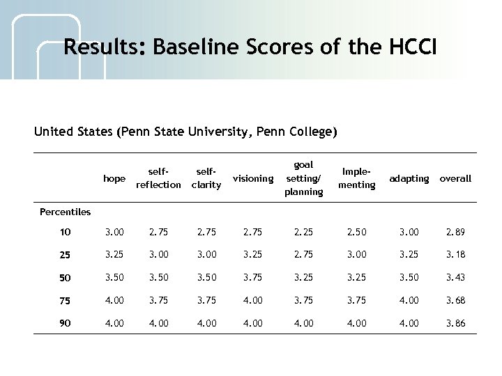 Results: Baseline Scores of the HCCI United States (Penn State University, Penn College) visioning