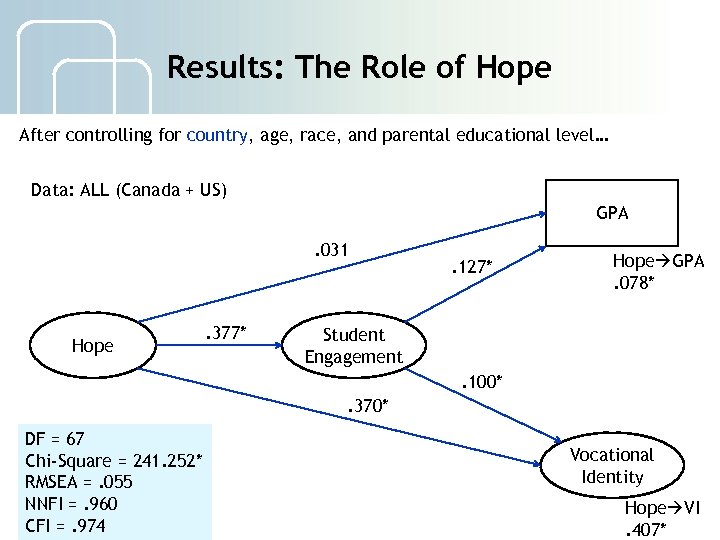 Results: The Role of Hope After controlling for country, age, race, and parental educational