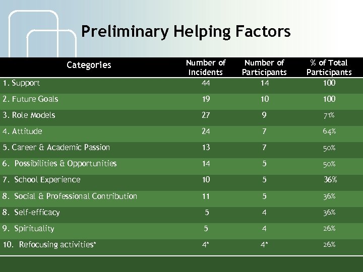 Preliminary Helping Factors Number of Incidents 44 Number of Participants 14 % of Total