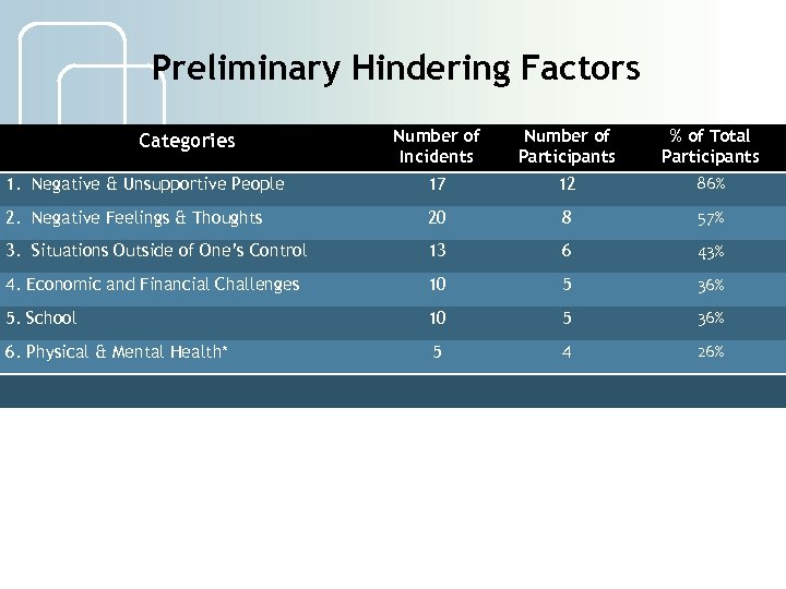 Preliminary Hindering Factors Number of Incidents Number of Participants % of Total Participants 1.