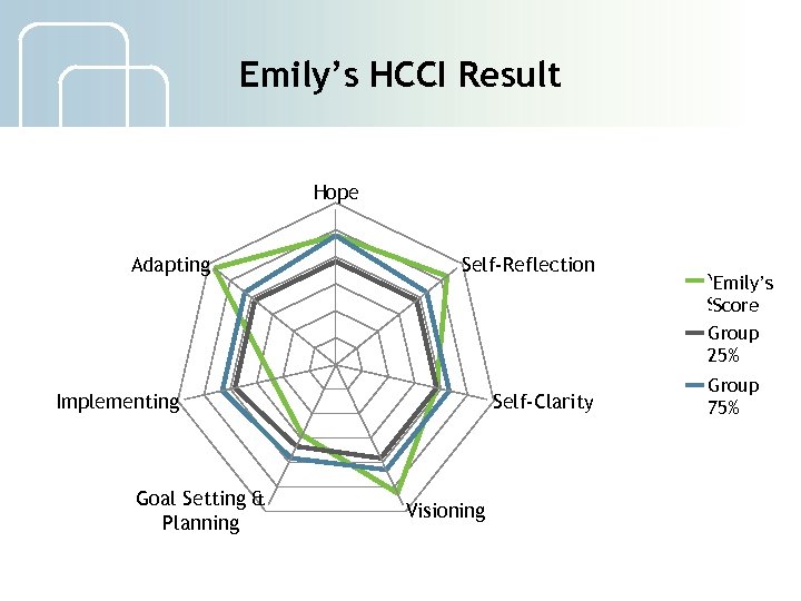 Emily’s HCCI Result Hope Adapting Self-Reflection Implementing Goal Setting & Planning Self-Clarity Visioning Your