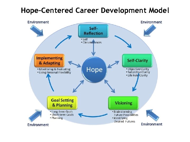 Hope-Centered Career Development Model 