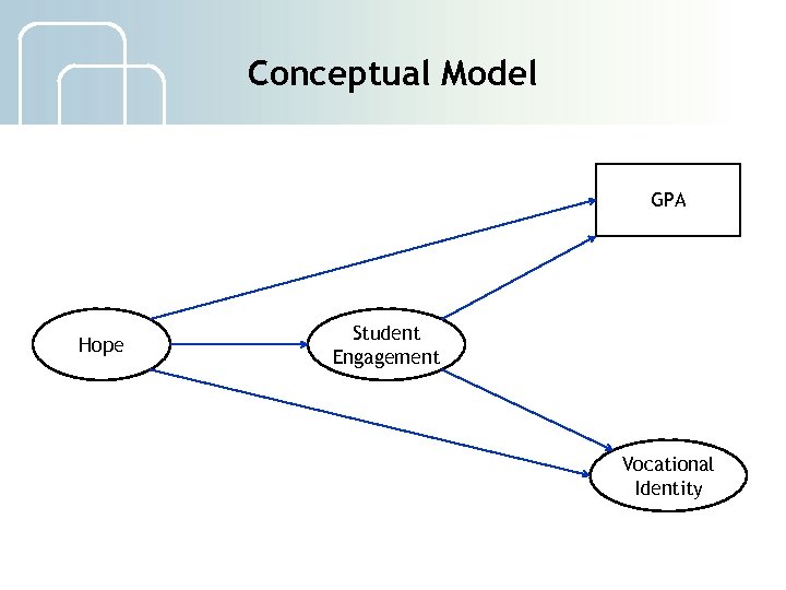 Conceptual Model GPA Hope Student Engagement Vocational Identity 