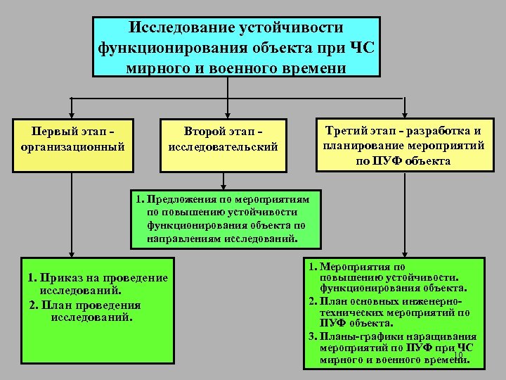 Исследование устойчивости функционирования объекта при ЧС мирного и военного времени Первый этап организационный Третий