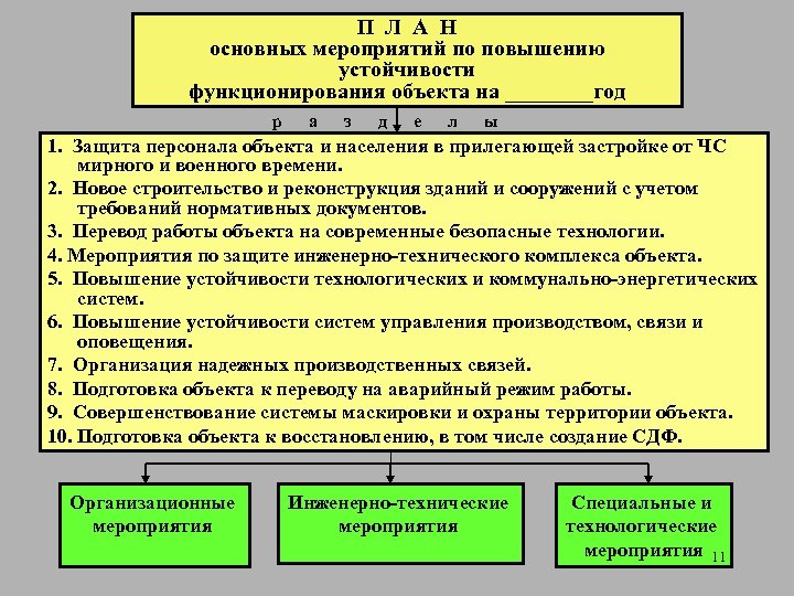 П Л А Н основных мероприятий по повышению устойчивости функционирования объекта на ____год р