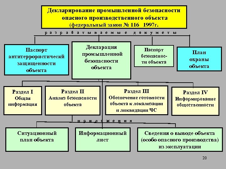 Декларирование промышленной безопасности опасного производственного объекта (федеральный закон № 116 1997 г. р а