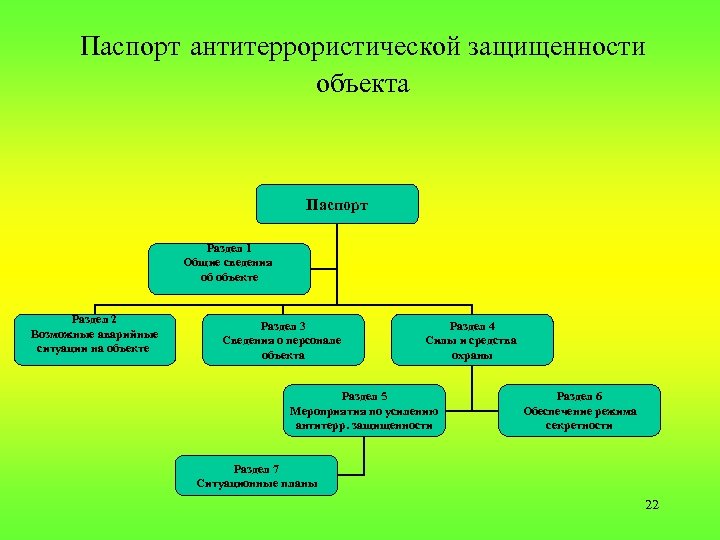 Паспорт антитеррористической защищенности объекта Паспорт Раздел 1 Общие сведения об объекте Раздел 2 Возможные
