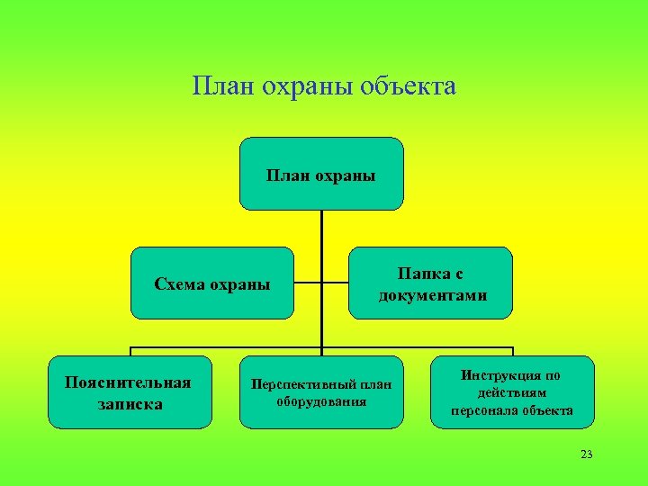 План охраны объекта План охраны Схема охраны Пояснительная записка Папка с документами Перспективный план
