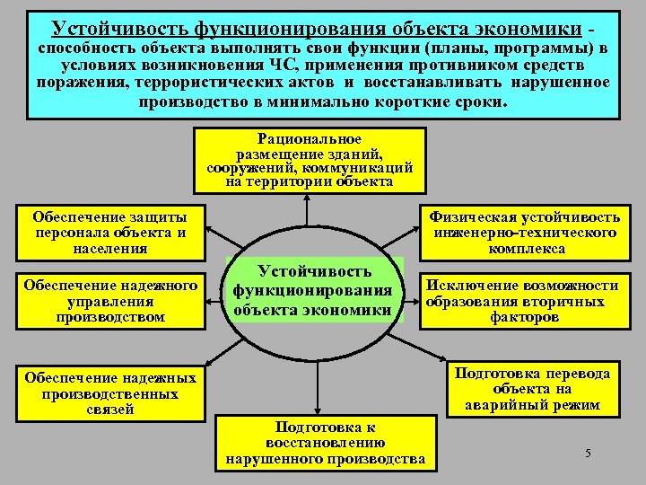 Устойчивость функционирования объекта экономики - способность объекта выполнять свои функции (планы, программы) в условиях