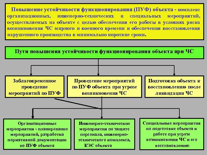 Повышение устойчивости функционирования (ПУФ) объекта - комплекс организационных, инженерно-технических и специальных мероприятий, осуществляемых на