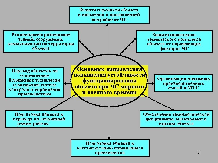 Защита персонала объекта и населения в прилегающей застройке от ЧС Рациональное размещение зданий, сооружений,