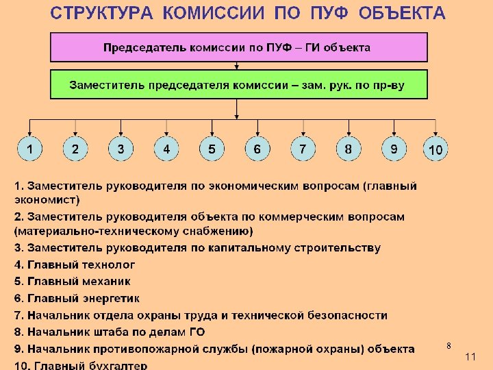 ОРГАНИЗАЦИОННЫЕ СТРУКТУРЫ КОМИССИИ ПО ПОВЫШЕНИЮ УСТОЙЧИВОСТИ ФУНКЦИОНИРОВАНИЯ ОБЪЕКТА (вариант) Председатель комиссии по ПУФ главный
