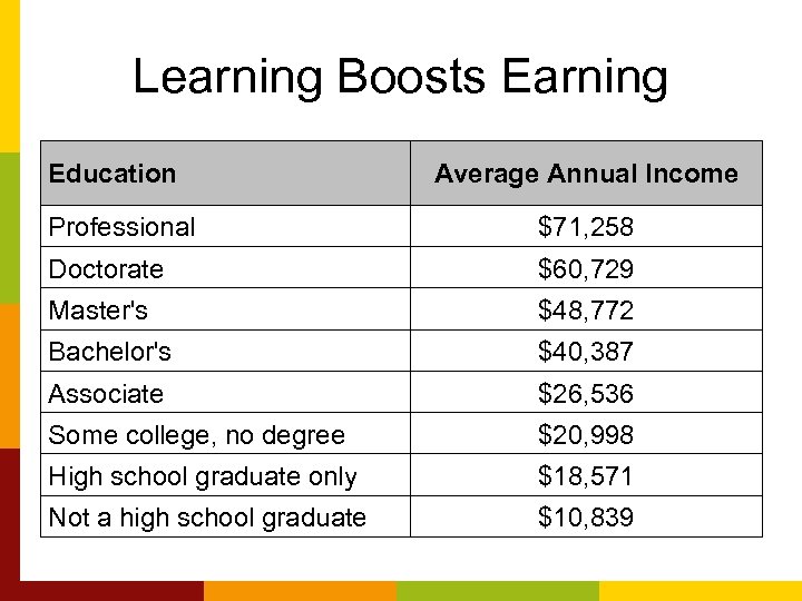 Learning Boosts Earning Education Average Annual Income Professional $71, 258 Doctorate $60, 729 Master's