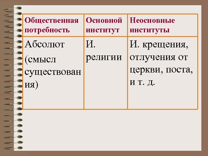Общественная Основной Неосновные потребность институты Абсолют И. религии (смысл существован ия) И. крещения, отлучения