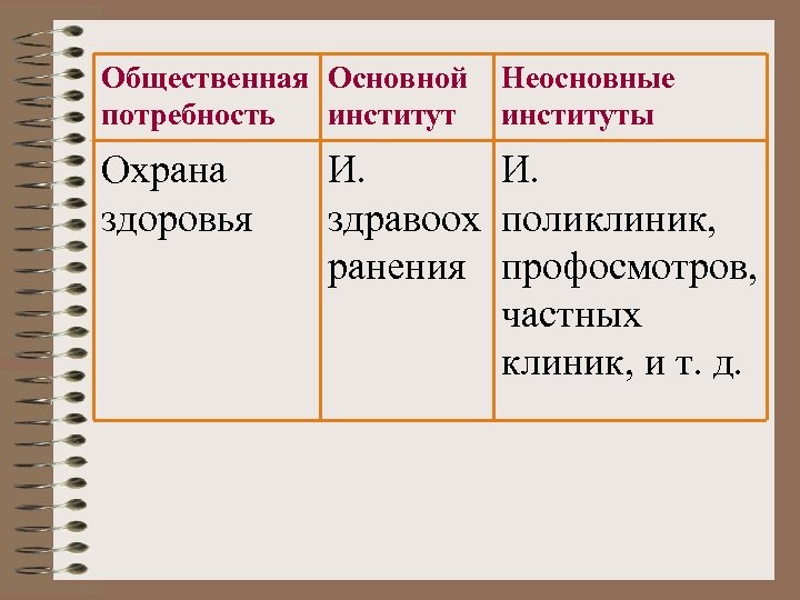 Общественная Основной потребность институт Охрана здоровья Неосновные институты И. И. здравоох поликлиник, ранения профосмотров,