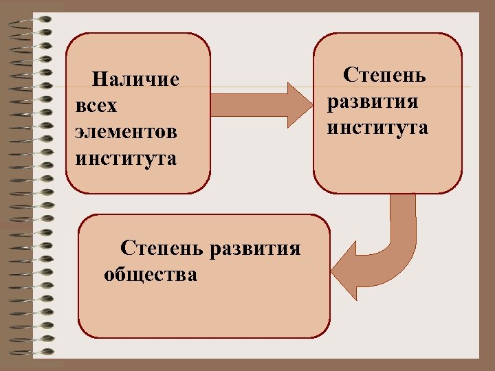 Наличие всех элементов института Степень развития общества Степень развития института 