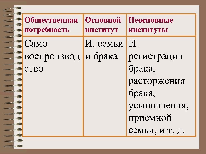 Социальные институты и потребности. Основные и неосновные институты. Неосновные социальные институты. Основные и не основные социальные институты. Главные и неглавные социальные институты.