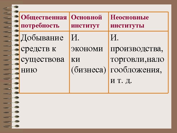 Общественная Основной потребность институт Неосновные институты Добывание средств к существова нию И. производства, торговли,