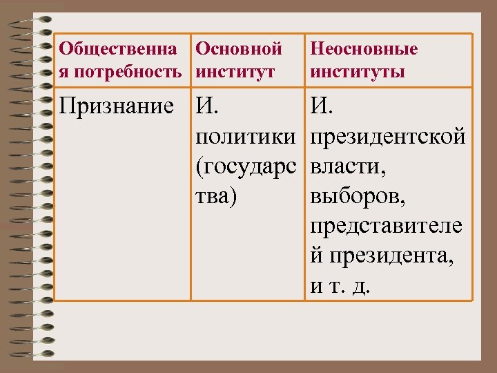 Общественна Основной я потребность институт Неосновные институты Признание И. политики (государс тва) И. президентской