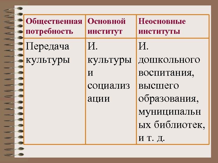 Общественная Основной потребность институт Неосновные институты Передача культуры И. дошкольного воспитания, высшего образования, муниципальн