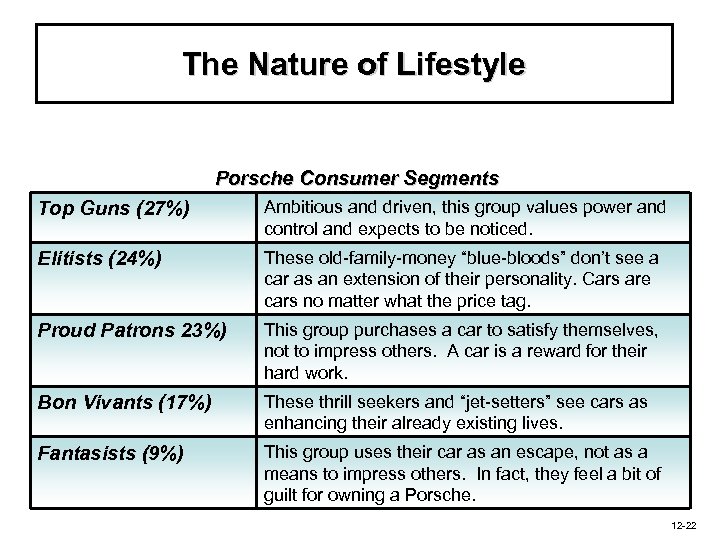 The Nature of Lifestyle Porsche Consumer Segments Top Guns (27%) Ambitious and driven, this