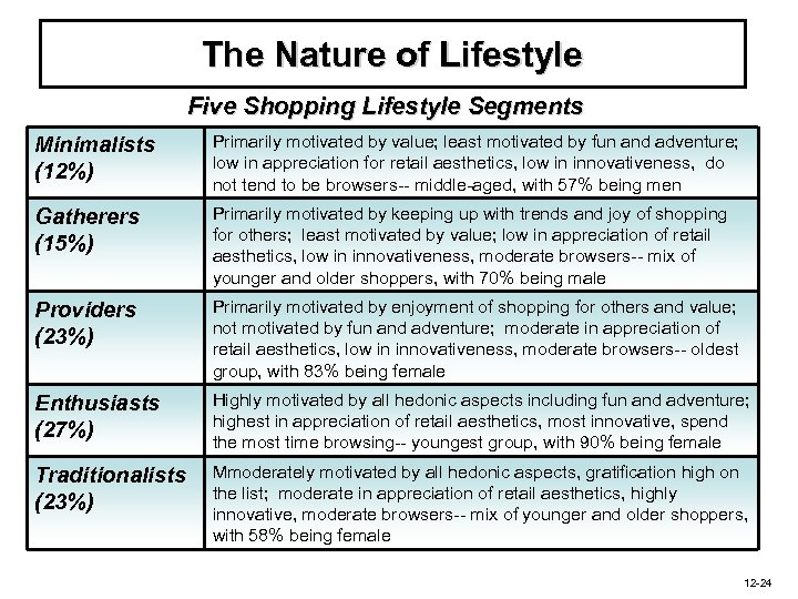 The Nature of Lifestyle Five Shopping Lifestyle Segments Minimalists (12%) Primarily motivated by value;