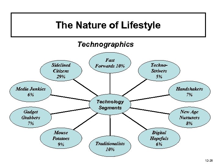 The Nature of Lifestyle Technographics Sidelined Citizens 29% Fast Forwards 10% Techno. Strivers 5%