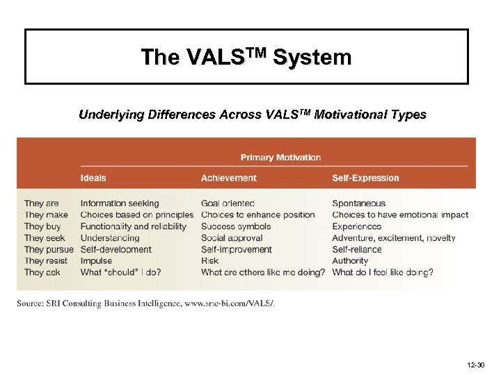 The VALSTM System Underlying Differences Across VALSTM Motivational Types 12 -30 