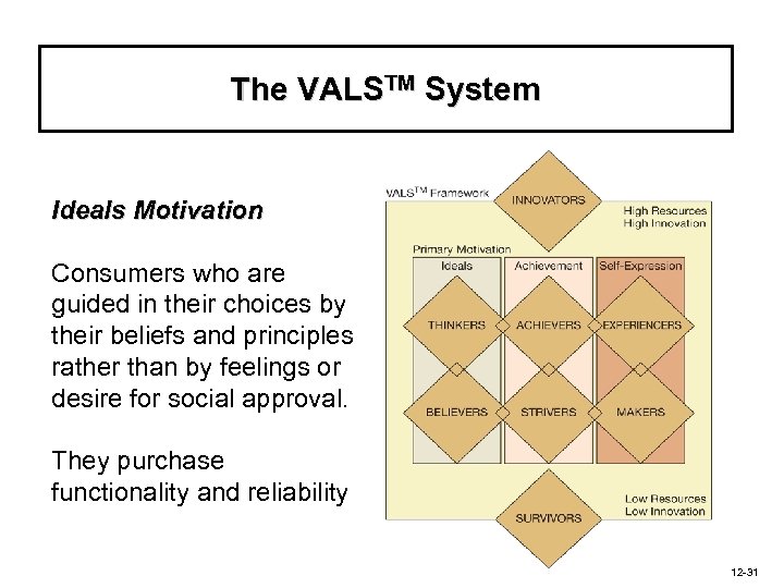 The VALSTM System Ideals Motivation Consumers who are guided in their choices by their