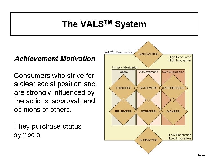 The VALSTM System Achievement Motivation Consumers who strive for a clear social position and