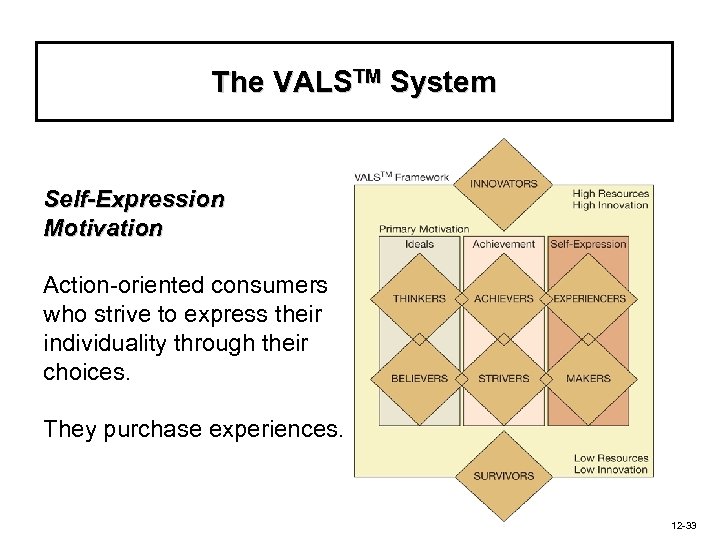 The VALSTM System Self-Expression Motivation Action-oriented consumers who strive to express their individuality through