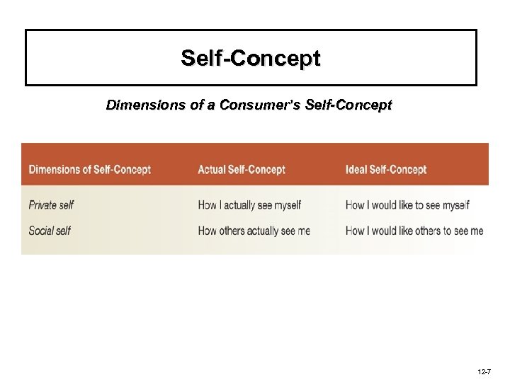 Self-Concept Dimensions of a Consumer’s Self-Concept 12 -7 