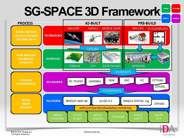 SG-SPACE 3 D Framework PROCESS DEFINE DETAILS CREATE CONTENTS ACQUIRE DATA AS-BUILT IMAGERY AERIALS