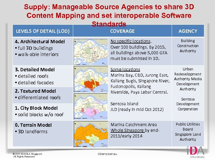 Supply: Manageable Source Agencies to share 3 D Content Mapping and set interoperable Software