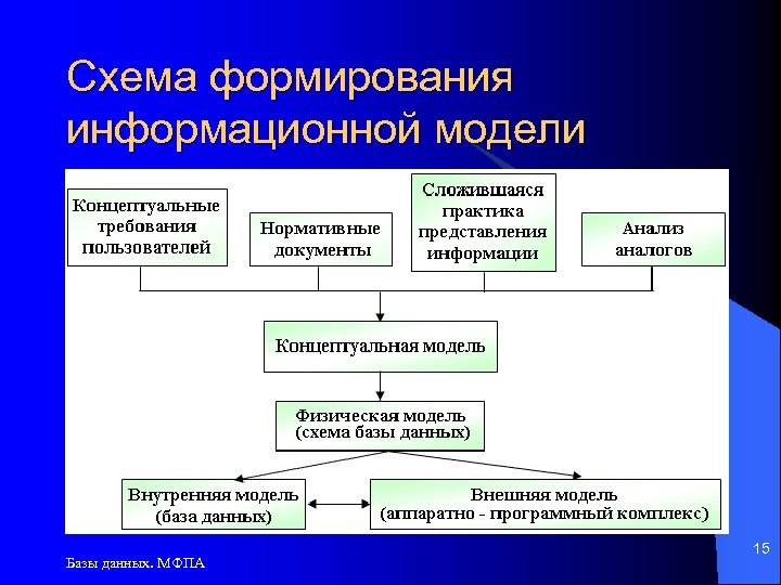 Схема формирования информационной модели Базы данных. МФПА 15 