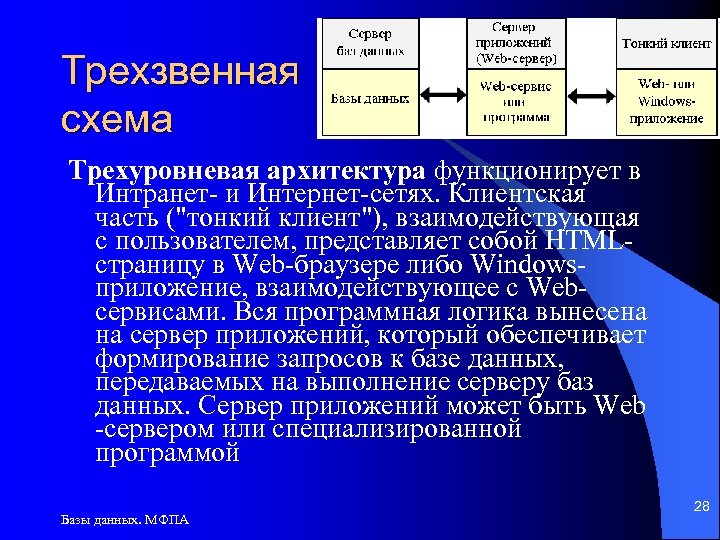 Трехзвенная схема Трехуровневая архитектура функционирует в Интранет- и Интернет-сетях. Клиентская часть ("тонкий клиент"), взаимодействующая